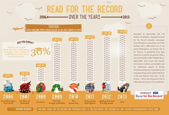 Infographic for the Pearson Foundation promoting their Read for the Record campaign