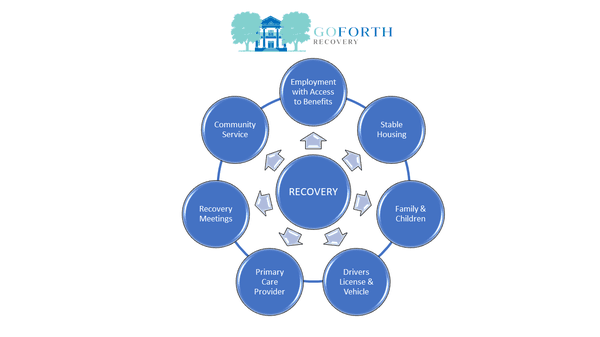 GoForth Recovery Outcomes