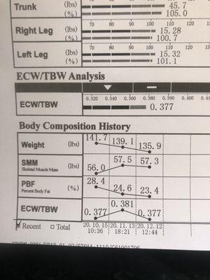 Inbody scan results can't wait to see the next month