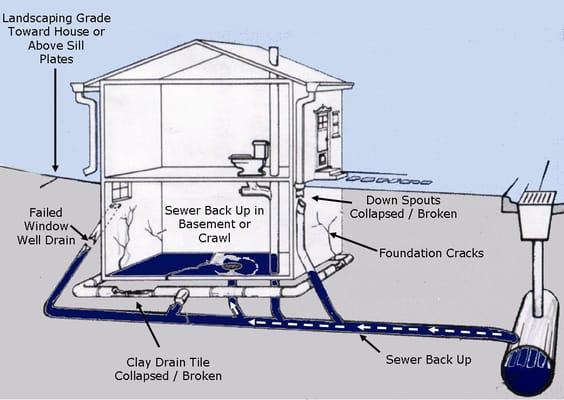 Basement Sub Slab Sewer Systems back up and flood basements when heavy rains overwhelm your cities storm sewer.