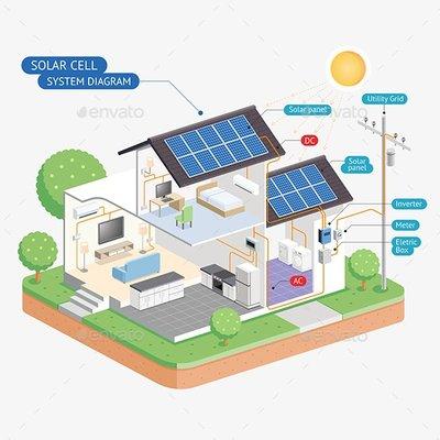 How solar works