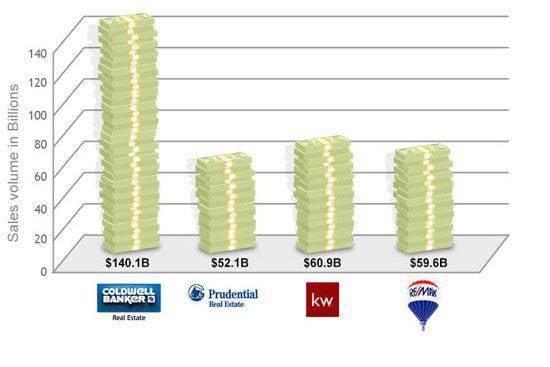 This graph tells the story.  Sothebys is so small they are not even included in the survey.  Call us!