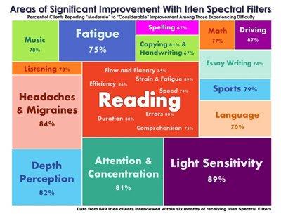 Irlen Syndrome - can you relate? Call today for your Irlen screening 845-334-9340