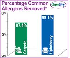 99% of Allergens Removed