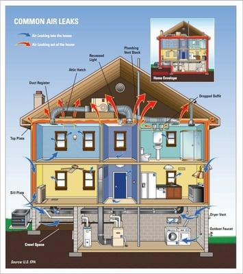 Air leaks in homes