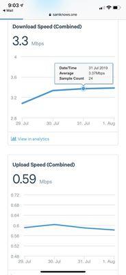 Want WiFi? Want terrible WiFi? Choose Cincinnati Bell. Here are my stats from Sam Knows. Awful product