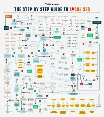 Guide to local SEO