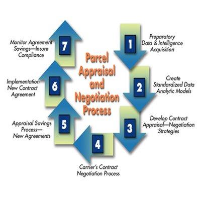 We appraise, strategize, prepare bid, and negotiate. We are paid a percentage of savings. If there are no savings there is no billing.