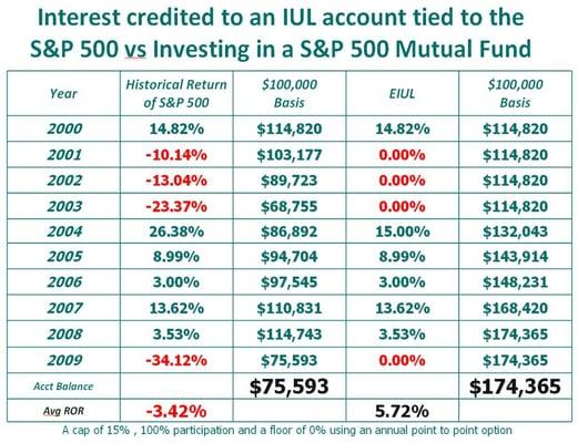 Shown is the best way to retire and protect your money, never gamble or risk your money.