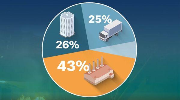 worl co2 emission by category morgenstern team real estate