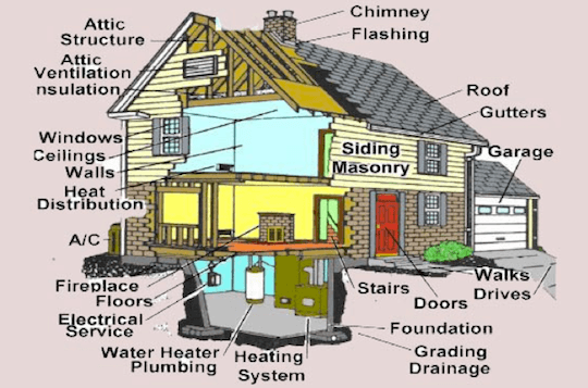 Whole Home Inspections performed by Nationally Licensed Inspectors