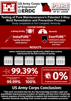 For more info on this 3rd party validation done by the US Army Corps of Engineers see:
 https://www.pmstl.com/army-corps-of-engineers-report