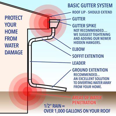 basic gutter system