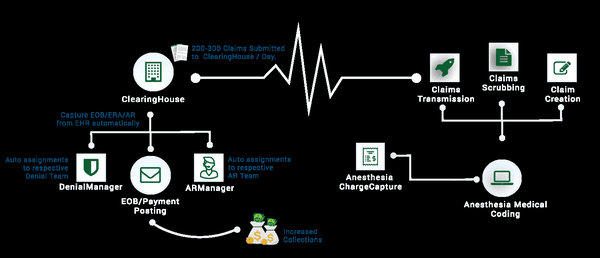 Revenue Cycle Management Workflow