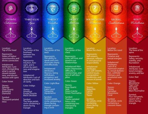 Guide for the seven chakras