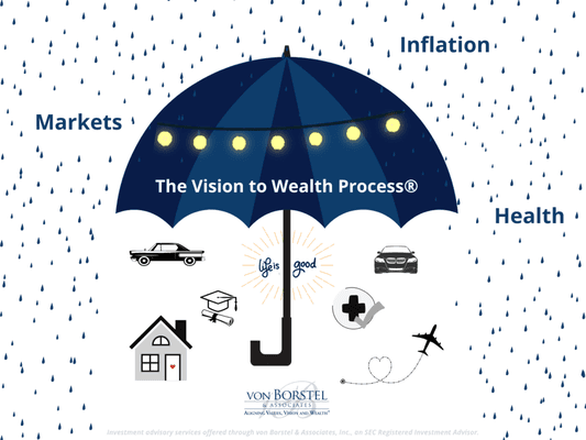 Our Vision to Wealth Process ®