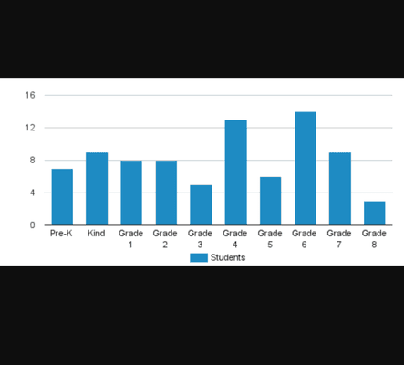 Stats. The School only goes to 8th grade.