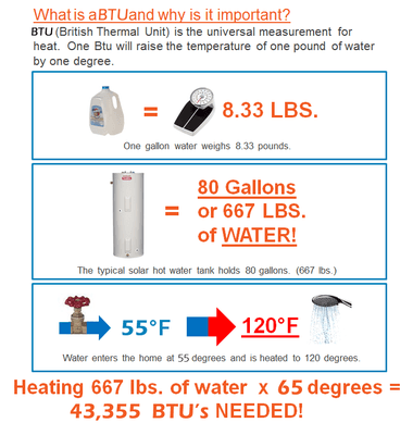 BTU's needed to heat water