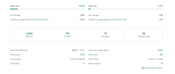 An example of our email marketing analytics and tracking for ecommerce and small businesses.