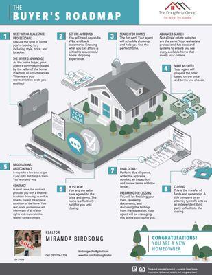 Here to help YOU navigate through the Home-Buying process, take a look at this Buyer's Roadmap & let's navigate this road together!