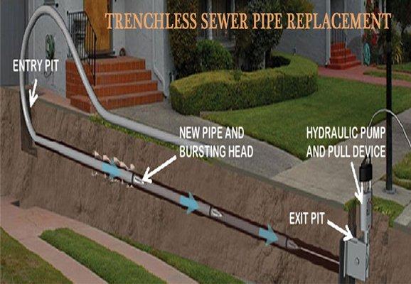 We specialize in trenchless sewer lining repair to avoid digging up your yard. Trenchless sewer pipe lining repair saves home...