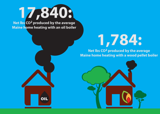 A look at the annual carbon emissions of an oil boiler vs. a wood pellet boiler.