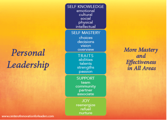 Personal Leadership explained, try a sample leadership coaching: contact@CenterOfInnovationForLeaders.com