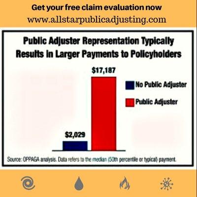 This is what you maybe able to get by hiring the right Public Adjuster