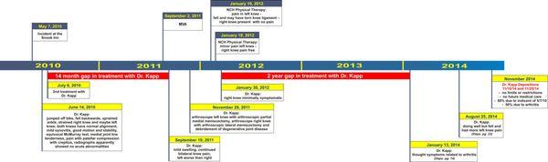 Timeline of events