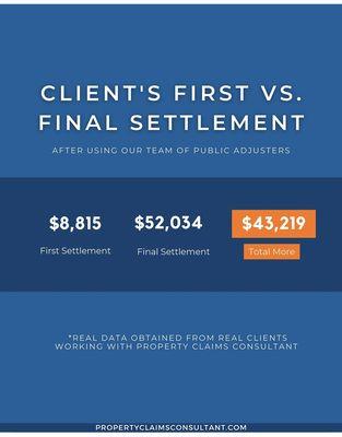 Numbers don't lie. Real data from one of our clients settlements after working with us. We offer free consultation, call us today!