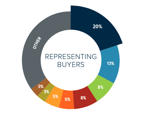 2018 Market Share: Windermere represented 20% of all home buyers in Snohomish County.