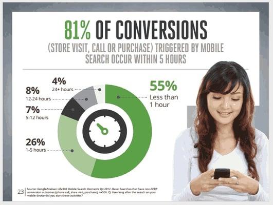 Get Mobilized and double your conversions!