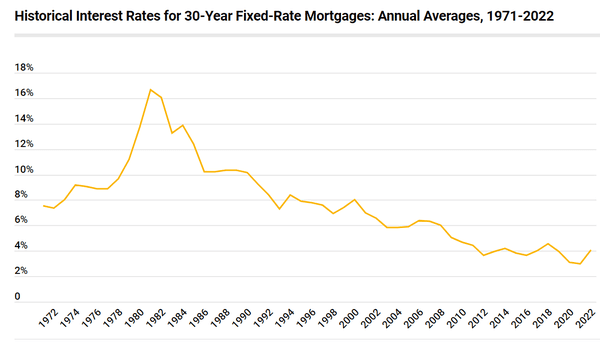 Interest rate over time.