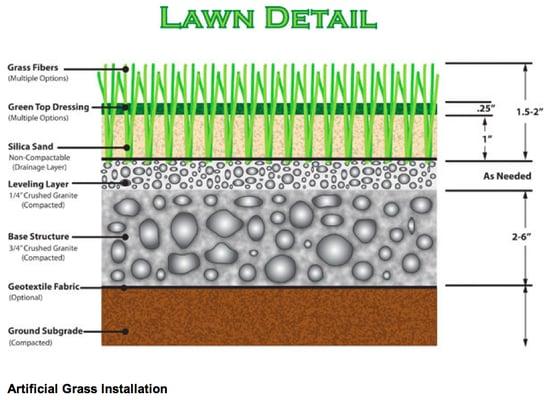 WEST Construction. Artificial Grass Installation