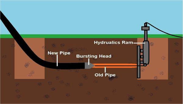 Trenchless Sewer Pipe Installation.