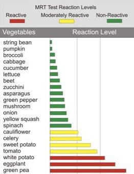 A small sample of our LEAP MRT food sensitivity test, which screens for 150 foods and food chemicals and has helped many of our clients.