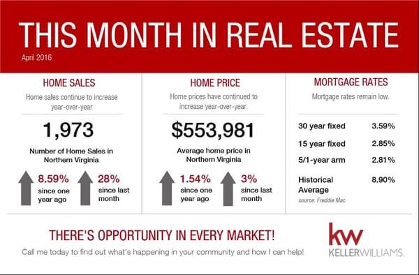 Sign up for monthly market updates at www.TatianaVirginiaHomes.com