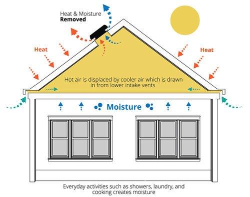 Solar Powered Attic Fans