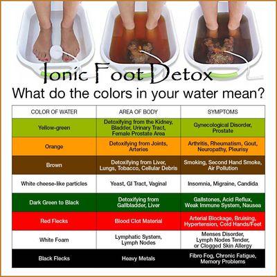 Ionic Foot Detoxification