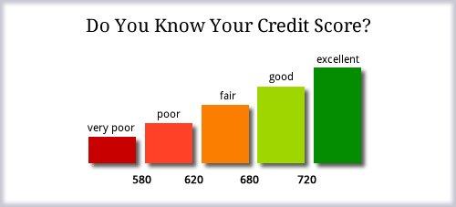 Do you know your Credit Scores?