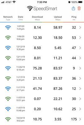 They claim the speeds are as good as Comcast, however the past month has had download speeds averaging around 10 mbps