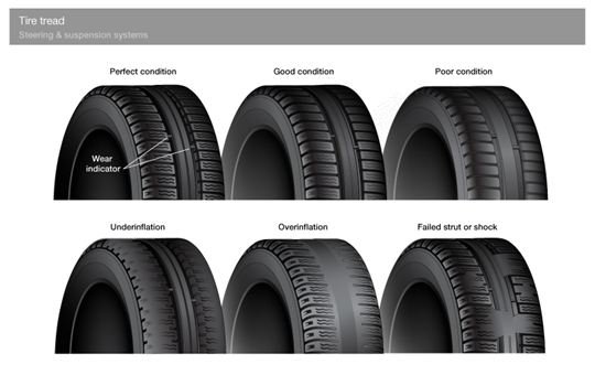 Tire Wear Patterns That Shorten A Tires Useable Life. Keep Your Vehicle In Alignment, It Will Save You Money In The Long Run