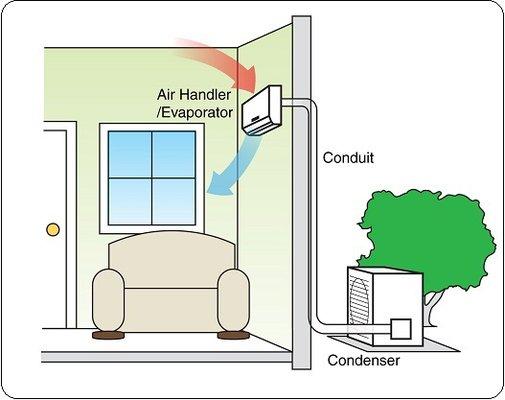 Mini Split Systems are a great and affordable option for ADU's & Garage Conversions.