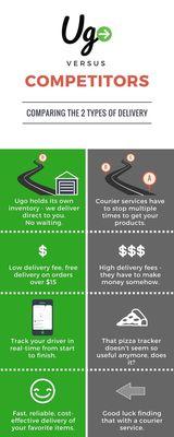 Faster Delivery Times & Lower Delivery Fees = UGO