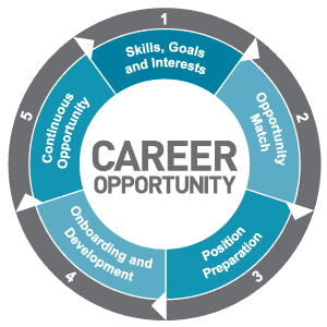 TEKsystems provides quality Career Mapping for Technical Professionals in the IT industry.