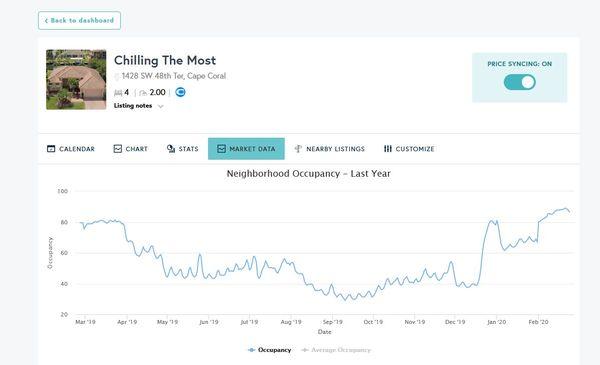 We utilize real-time market data to ensure our price recommendations maximize revenue and occupancy for our hosts.