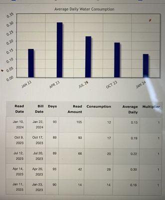 Water usage doubled between January to April after their repair.