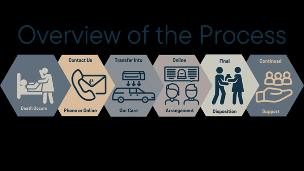 eCare Mortuary overview of the process.