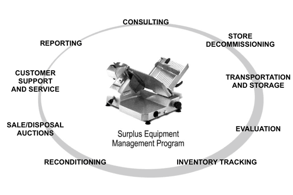 Cornerstone has developed a unique and proprietary approach to managing surplus grocery store and restaurant equipment with a...