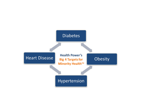 Health Power's "Big 4"  Key Targets